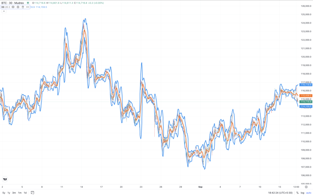 Keltner Channels vs Bollinger Bands: 7 Proven Differences Crypto Traders Need